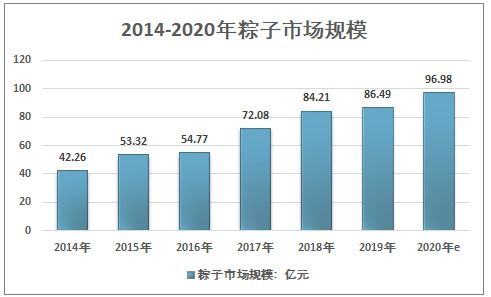2021-2027年中國粽子行業市場供需規模及投資戰略咨詢報告